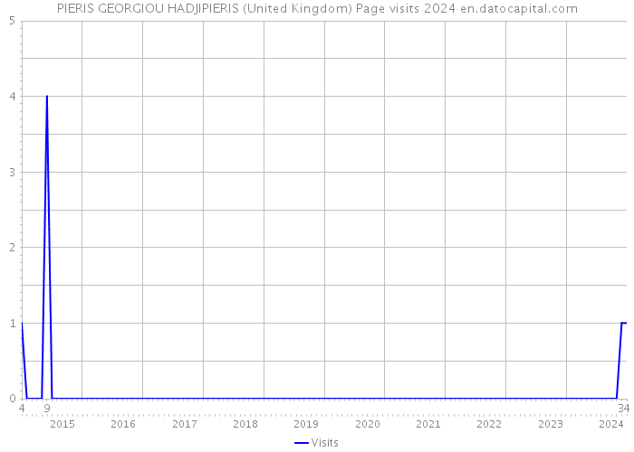 PIERIS GEORGIOU HADJIPIERIS (United Kingdom) Page visits 2024 