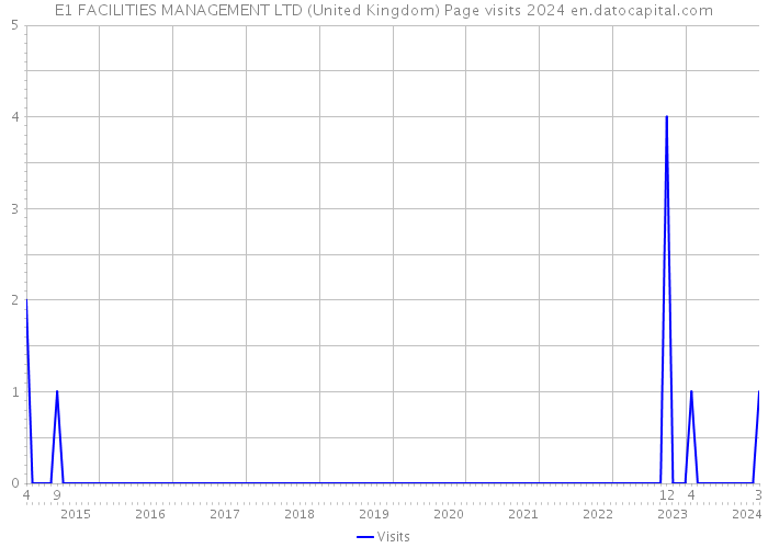 E1 FACILITIES MANAGEMENT LTD (United Kingdom) Page visits 2024 
