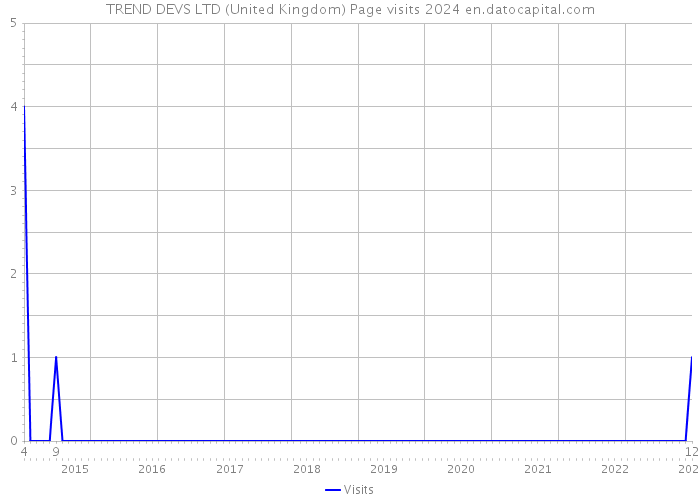 TREND DEVS LTD (United Kingdom) Page visits 2024 