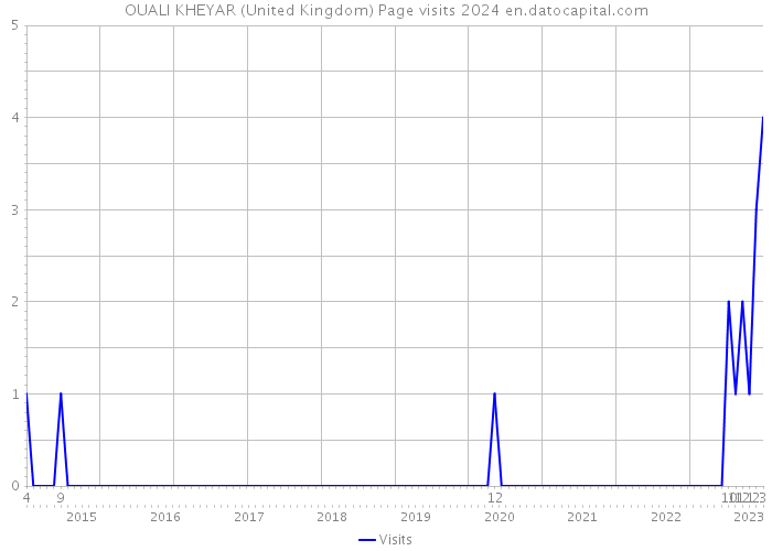 OUALI KHEYAR (United Kingdom) Page visits 2024 