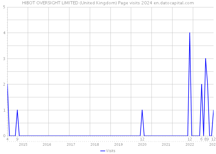 HIBOT OVERSIGHT LIMITED (United Kingdom) Page visits 2024 