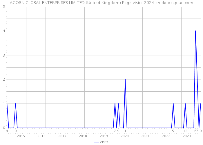ACORN GLOBAL ENTERPRISES LIMITED (United Kingdom) Page visits 2024 