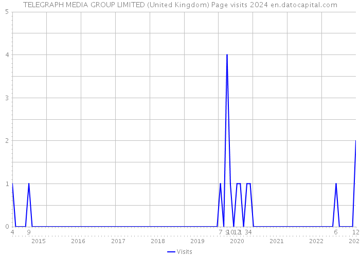 TELEGRAPH MEDIA GROUP LIMITED (United Kingdom) Page visits 2024 