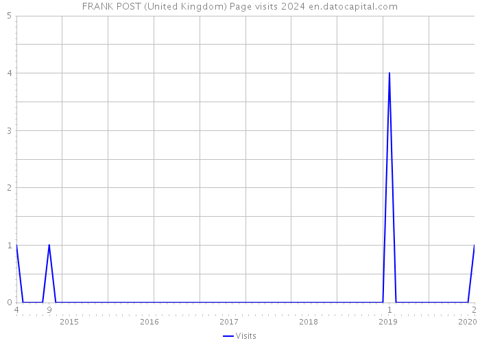FRANK POST (United Kingdom) Page visits 2024 