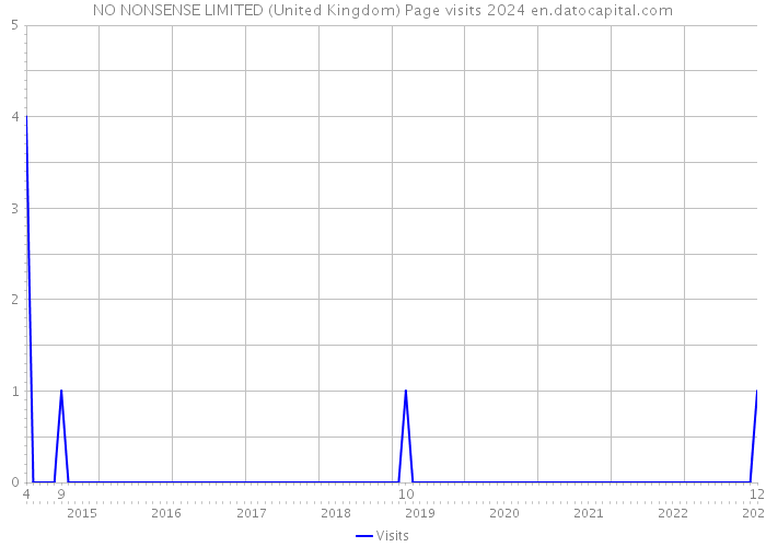 NO NONSENSE LIMITED (United Kingdom) Page visits 2024 