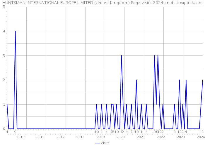 HUNTSMAN INTERNATIONAL EUROPE LIMITED (United Kingdom) Page visits 2024 