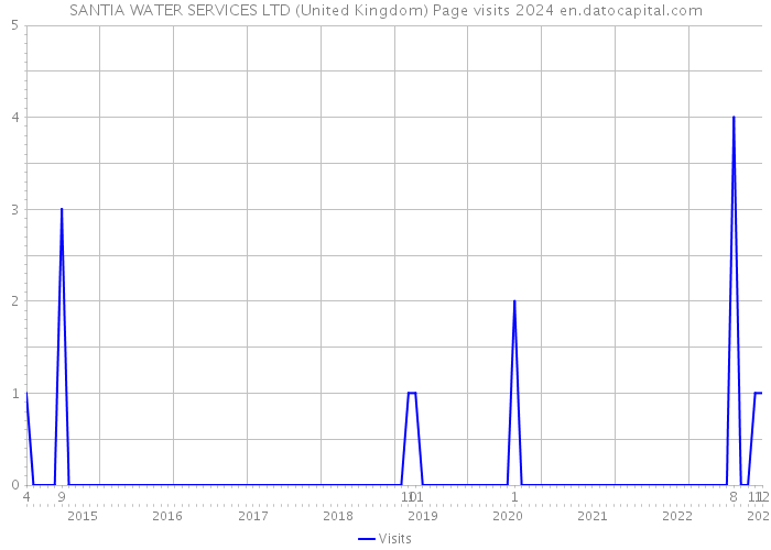 SANTIA WATER SERVICES LTD (United Kingdom) Page visits 2024 