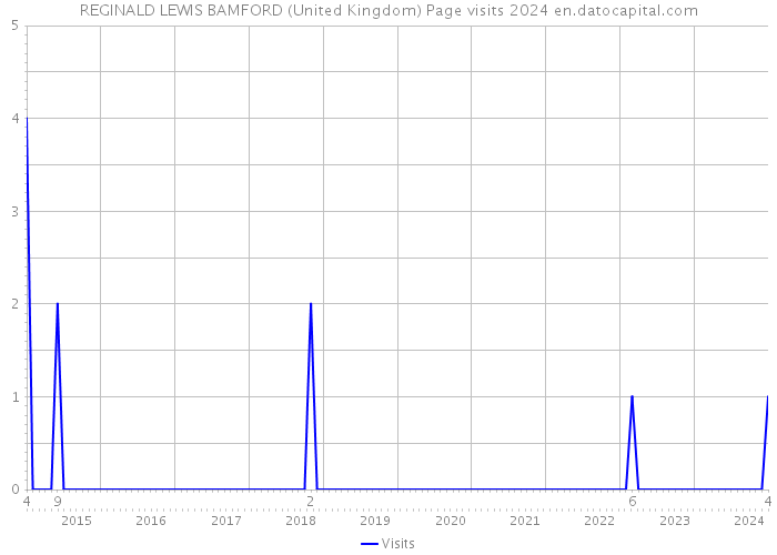 REGINALD LEWIS BAMFORD (United Kingdom) Page visits 2024 