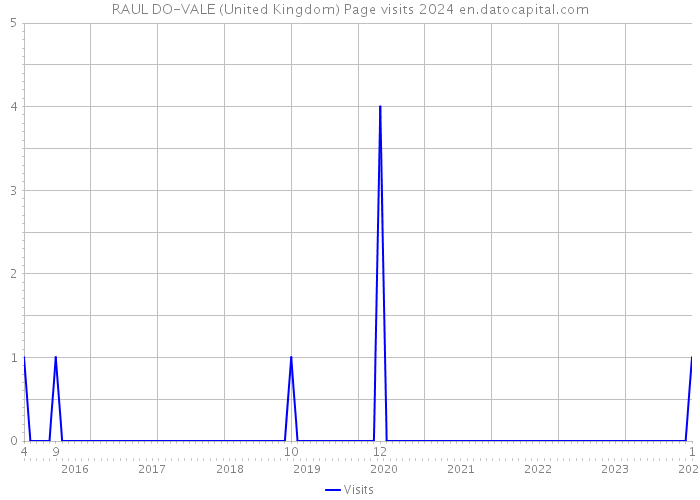 RAUL DO-VALE (United Kingdom) Page visits 2024 