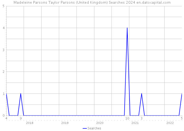 Madeleine Parsons Taylor Parsons (United Kingdom) Searches 2024 