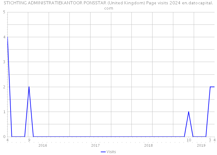 STICHTING ADMINISTRATIEKANTOOR PONSSTAR (United Kingdom) Page visits 2024 
