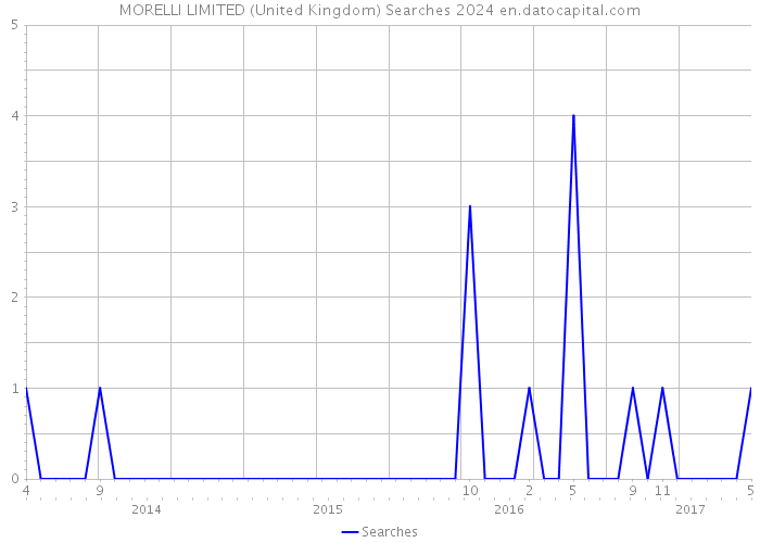 MORELLI LIMITED (United Kingdom) Searches 2024 