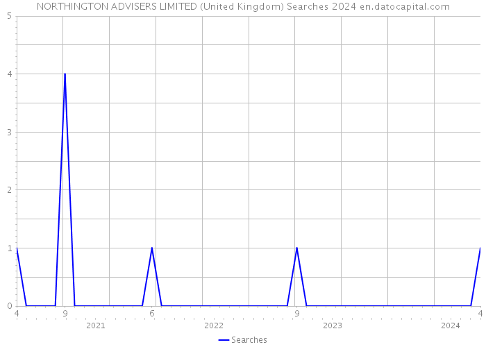 NORTHINGTON ADVISERS LIMITED (United Kingdom) Searches 2024 