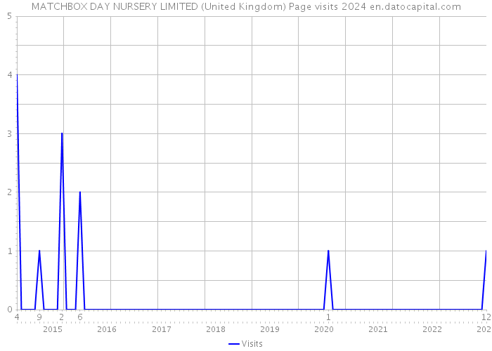 MATCHBOX DAY NURSERY LIMITED (United Kingdom) Page visits 2024 