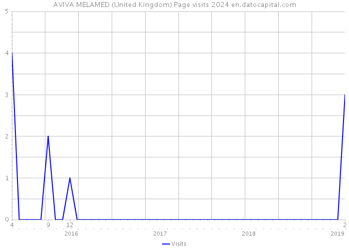 AVIVA MELAMED (United Kingdom) Page visits 2024 