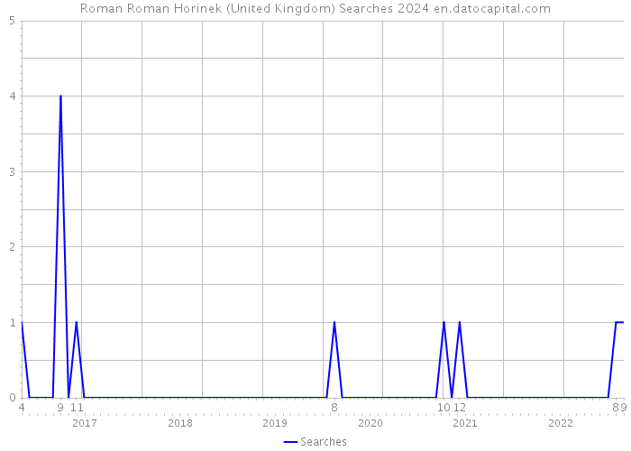 Roman Roman Horinek (United Kingdom) Searches 2024 