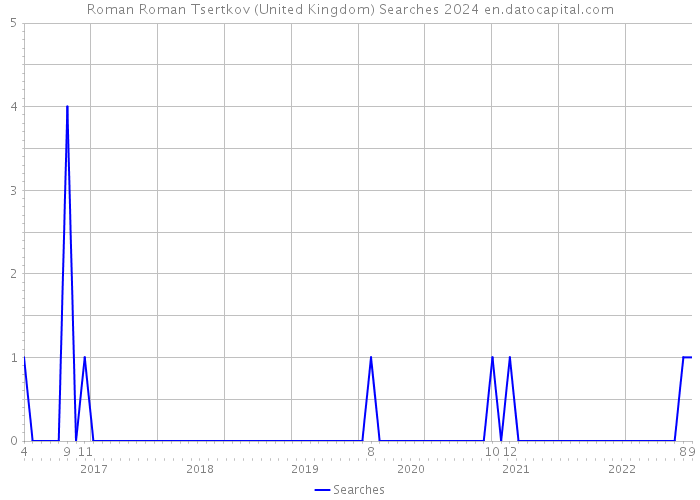Roman Roman Tsertkov (United Kingdom) Searches 2024 