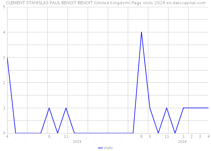 CLEMENT STANISLAS PAUL BENOIT BENOIT (United Kingdom) Page visits 2024 