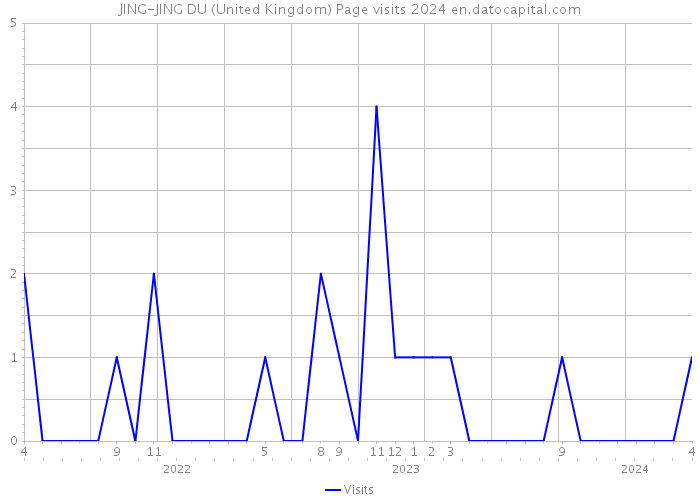 JING-JING DU (United Kingdom) Page visits 2024 