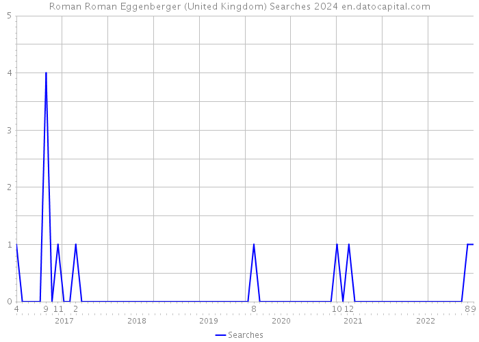 Roman Roman Eggenberger (United Kingdom) Searches 2024 