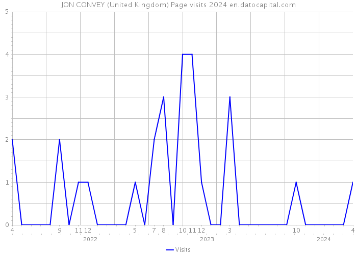 JON CONVEY (United Kingdom) Page visits 2024 