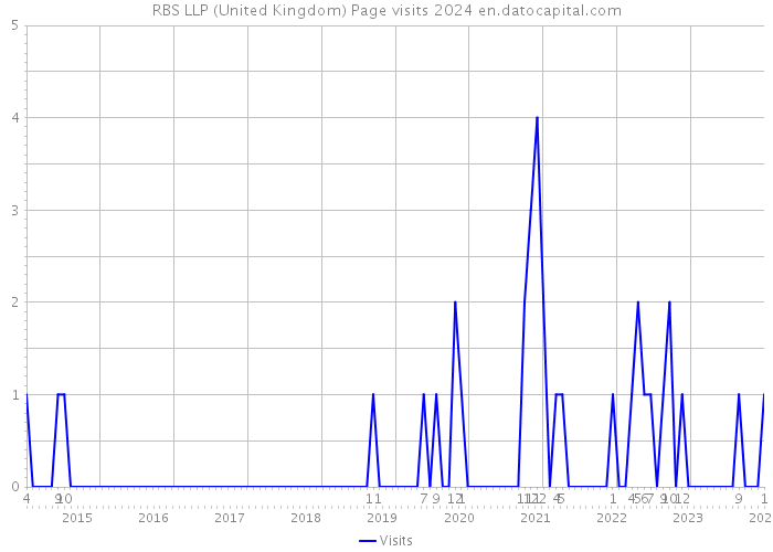RBS LLP (United Kingdom) Page visits 2024 