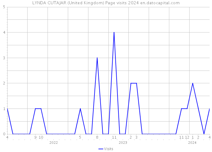 LYNDA CUTAJAR (United Kingdom) Page visits 2024 