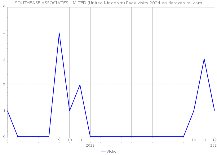 SOUTHEASE ASSOCIATES LIMITED (United Kingdom) Page visits 2024 