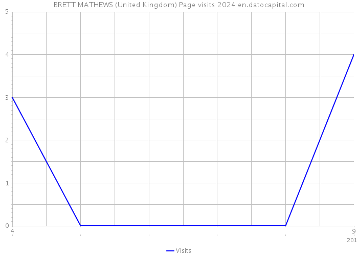 BRETT MATHEWS (United Kingdom) Page visits 2024 