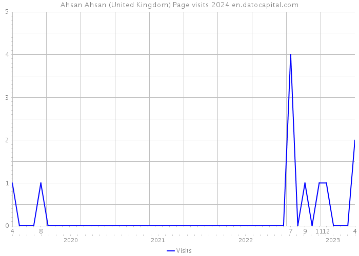 Ahsan Ahsan (United Kingdom) Page visits 2024 