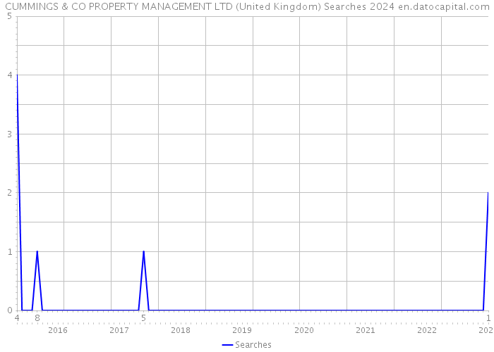 CUMMINGS & CO PROPERTY MANAGEMENT LTD (United Kingdom) Searches 2024 
