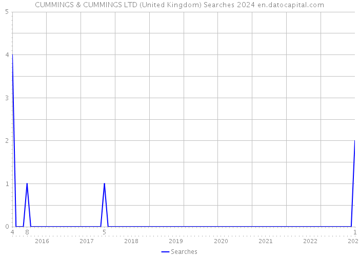 CUMMINGS & CUMMINGS LTD (United Kingdom) Searches 2024 
