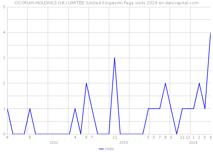 OCORIAN HOLDINGS (UK) LIMITED (United Kingdom) Page visits 2024 