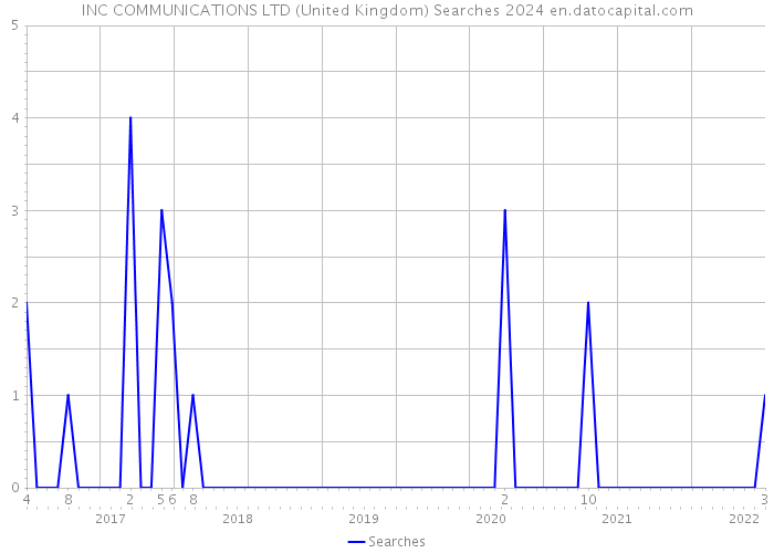 INC COMMUNICATIONS LTD (United Kingdom) Searches 2024 