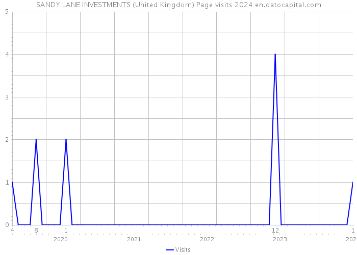SANDY LANE INVESTMENTS (United Kingdom) Page visits 2024 