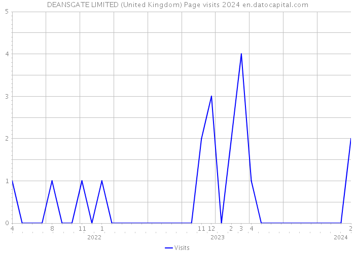 DEANSGATE LIMITED (United Kingdom) Page visits 2024 