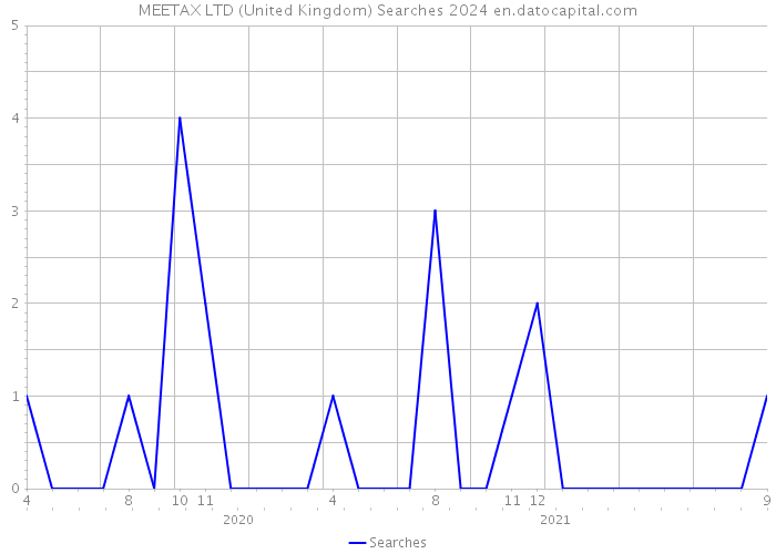 MEETAX LTD (United Kingdom) Searches 2024 