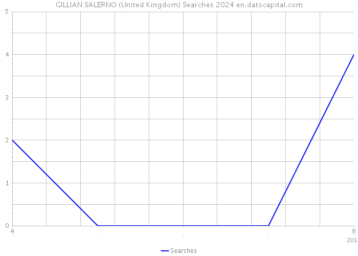 GILLIAN SALERNO (United Kingdom) Searches 2024 