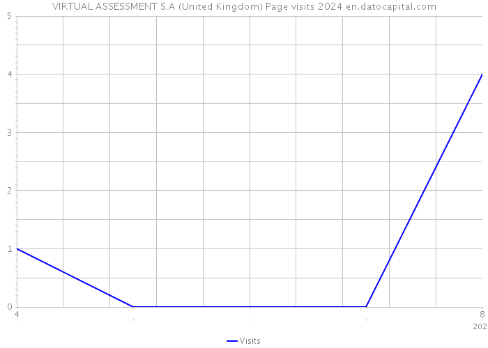 VIRTUAL ASSESSMENT S.A (United Kingdom) Page visits 2024 