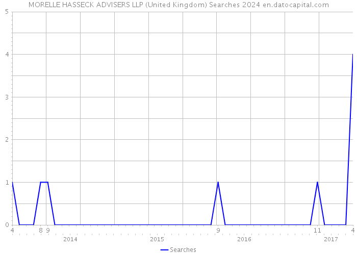 MORELLE HASSECK ADVISERS LLP (United Kingdom) Searches 2024 