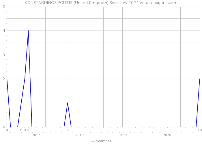 KONSTANDINOS POLITIS (United Kingdom) Searches 2024 