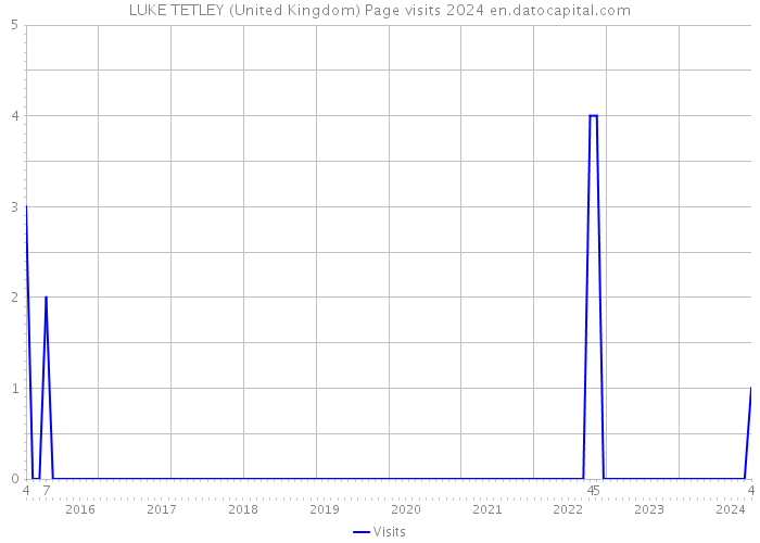 LUKE TETLEY (United Kingdom) Page visits 2024 