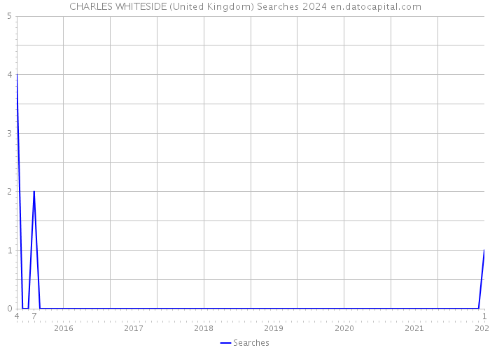 CHARLES WHITESIDE (United Kingdom) Searches 2024 