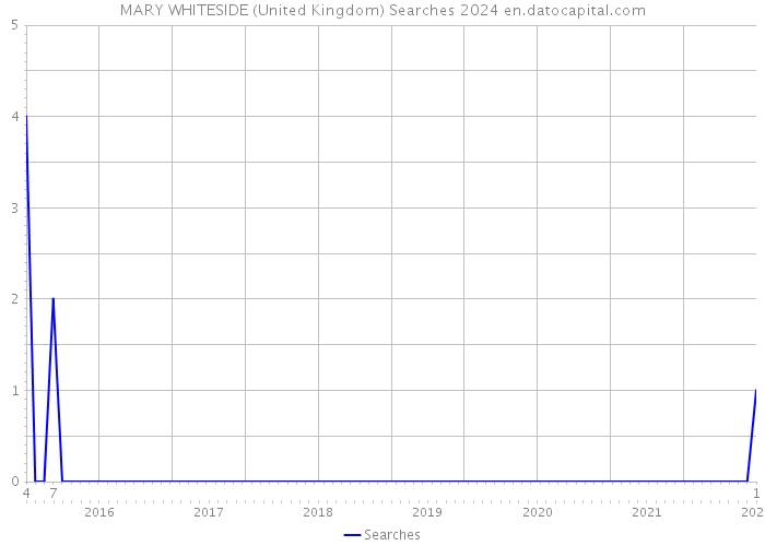 MARY WHITESIDE (United Kingdom) Searches 2024 