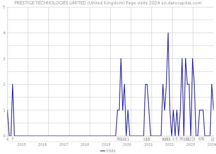 PRESTIGE TECHNOLOGIES LIMITED (United Kingdom) Page visits 2024 