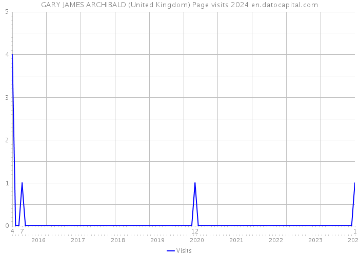 GARY JAMES ARCHIBALD (United Kingdom) Page visits 2024 
