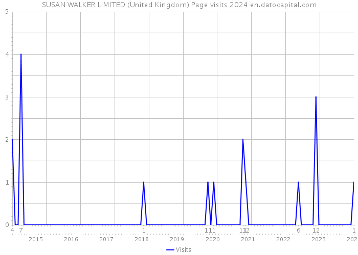 SUSAN WALKER LIMITED (United Kingdom) Page visits 2024 