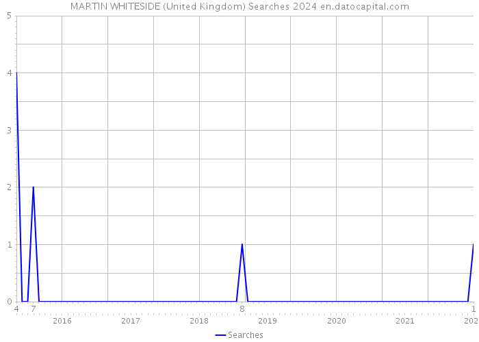 MARTIN WHITESIDE (United Kingdom) Searches 2024 