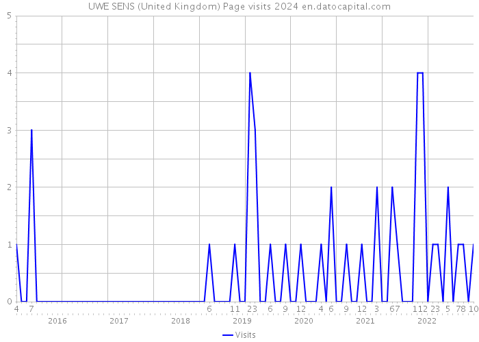 UWE SENS (United Kingdom) Page visits 2024 
