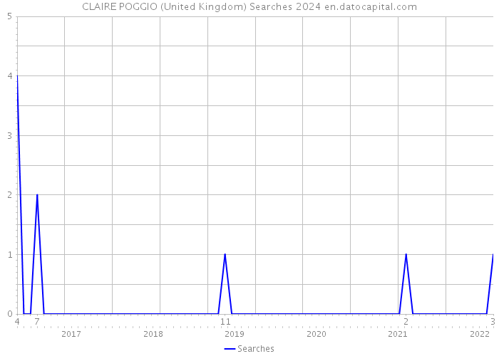 CLAIRE POGGIO (United Kingdom) Searches 2024 